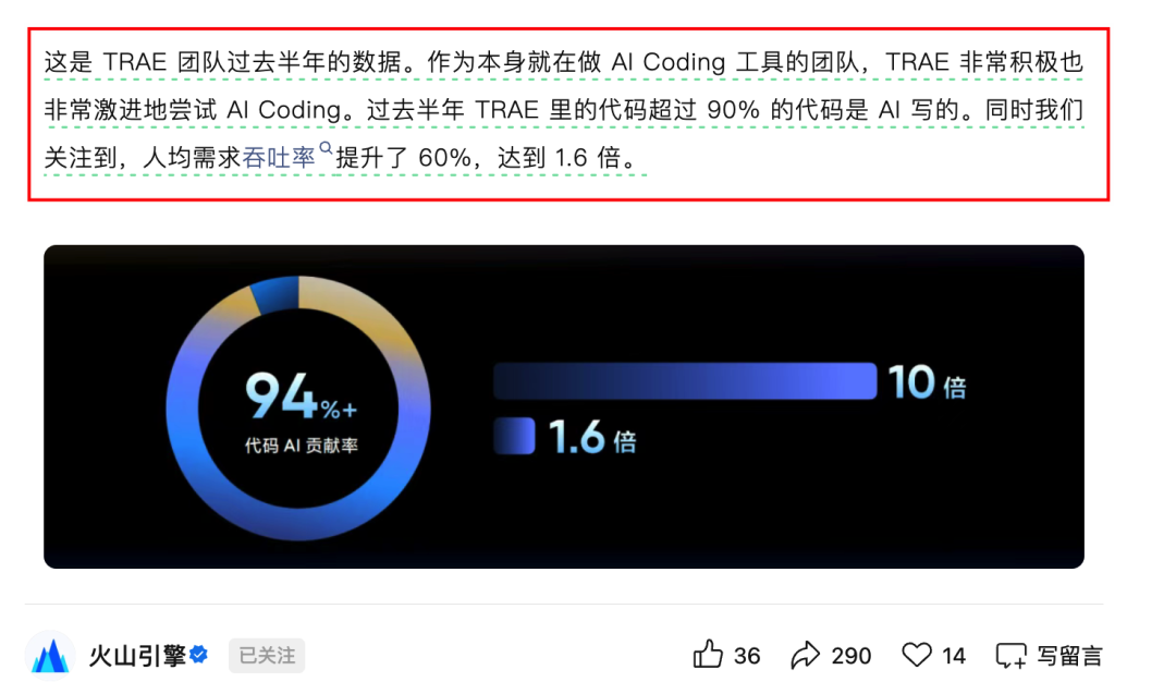 字节官方火山引擎发布的数据图:TRAE团队AI代码贡献率94%+,吞吐率提升60%