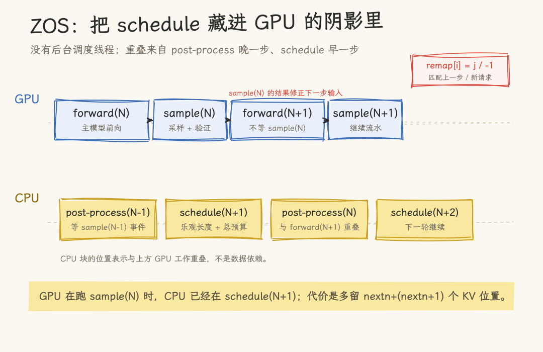 ZOS零开销调度CPU GPU重叠流水线