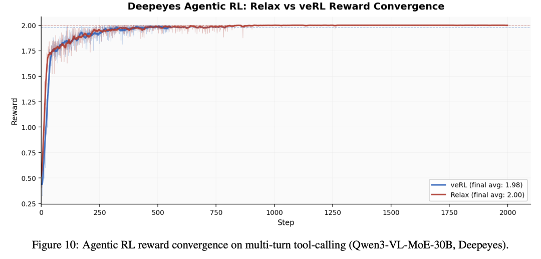 Agentic RL奖励收敛对比图