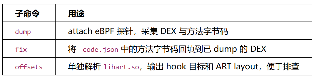 项目子命令及用途表格