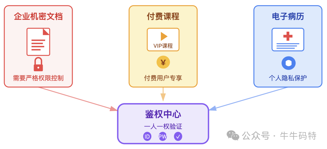 敏感内容鉴权示意图