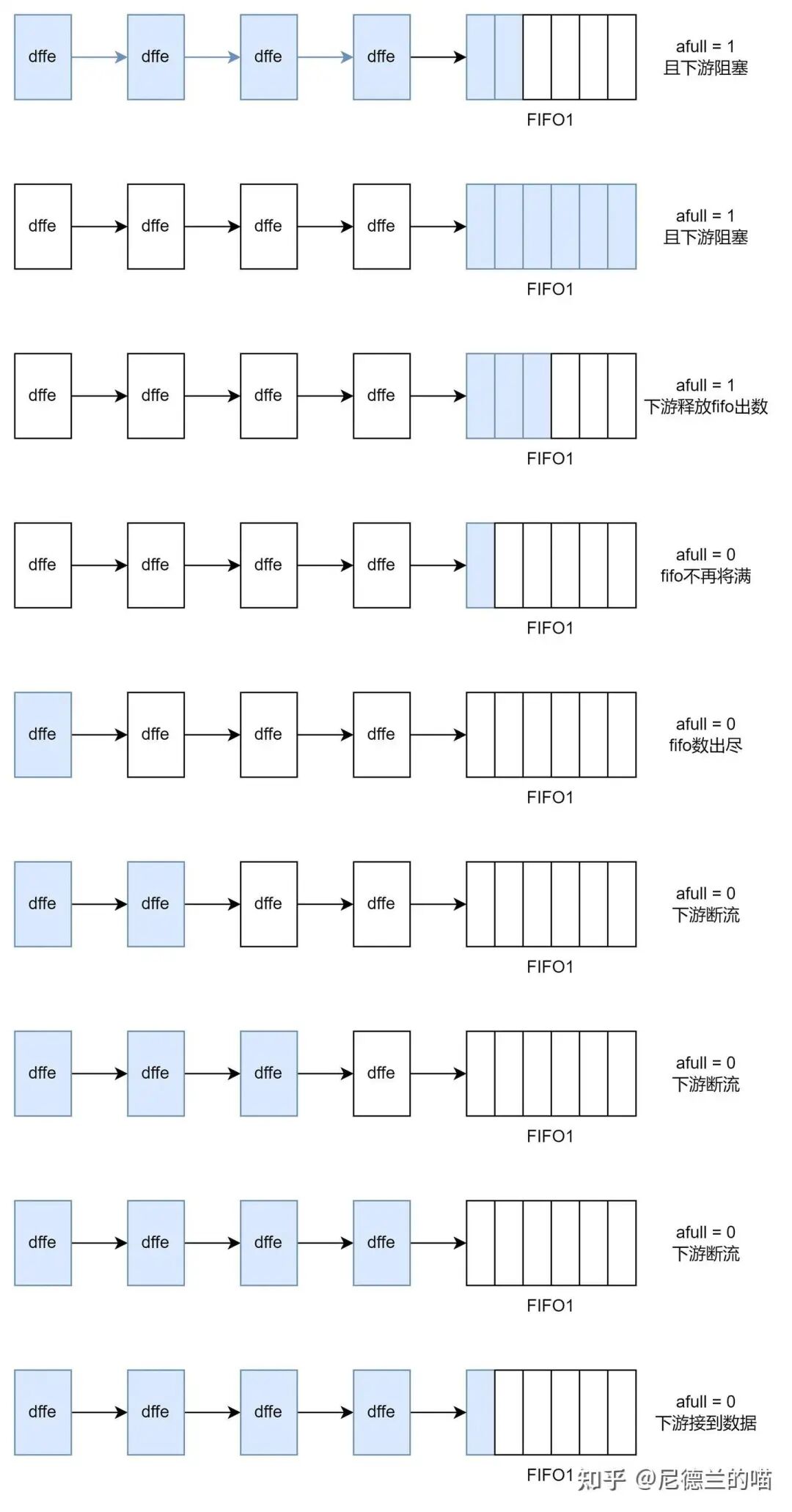 FIFO过早反压导致断流示意图