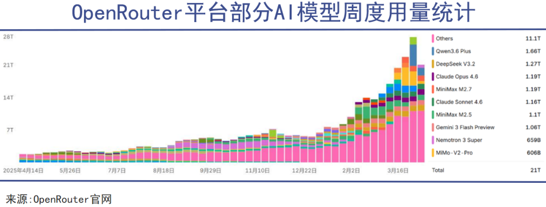 OpenRouter平台部分AI模型周度Token用量统计