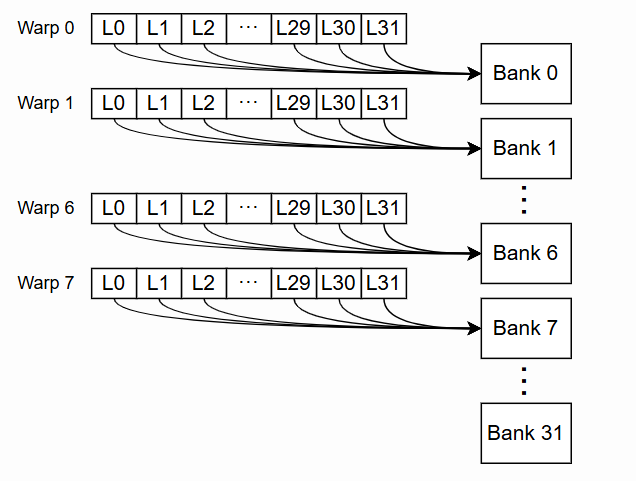 Bank Conflict导致访问串行化的示意图