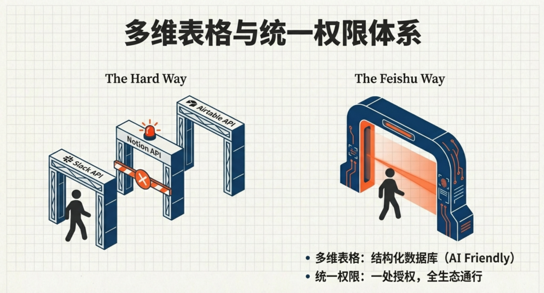 多维表格与统一权限体系