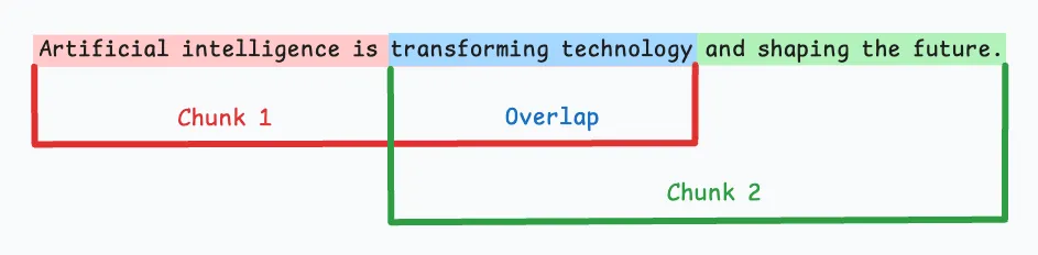 固定大小分块示例图