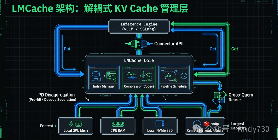LMCache架构：解耦式KV缓存管理层