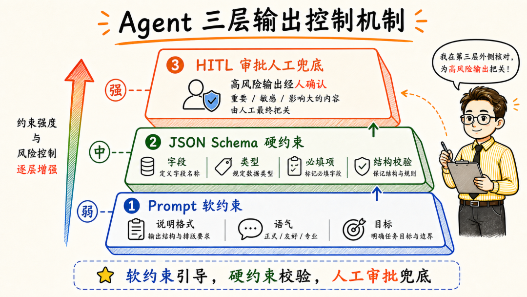 Agent三层输出控制机制图，通过软约束、硬约束和人工审批逐层增强控制