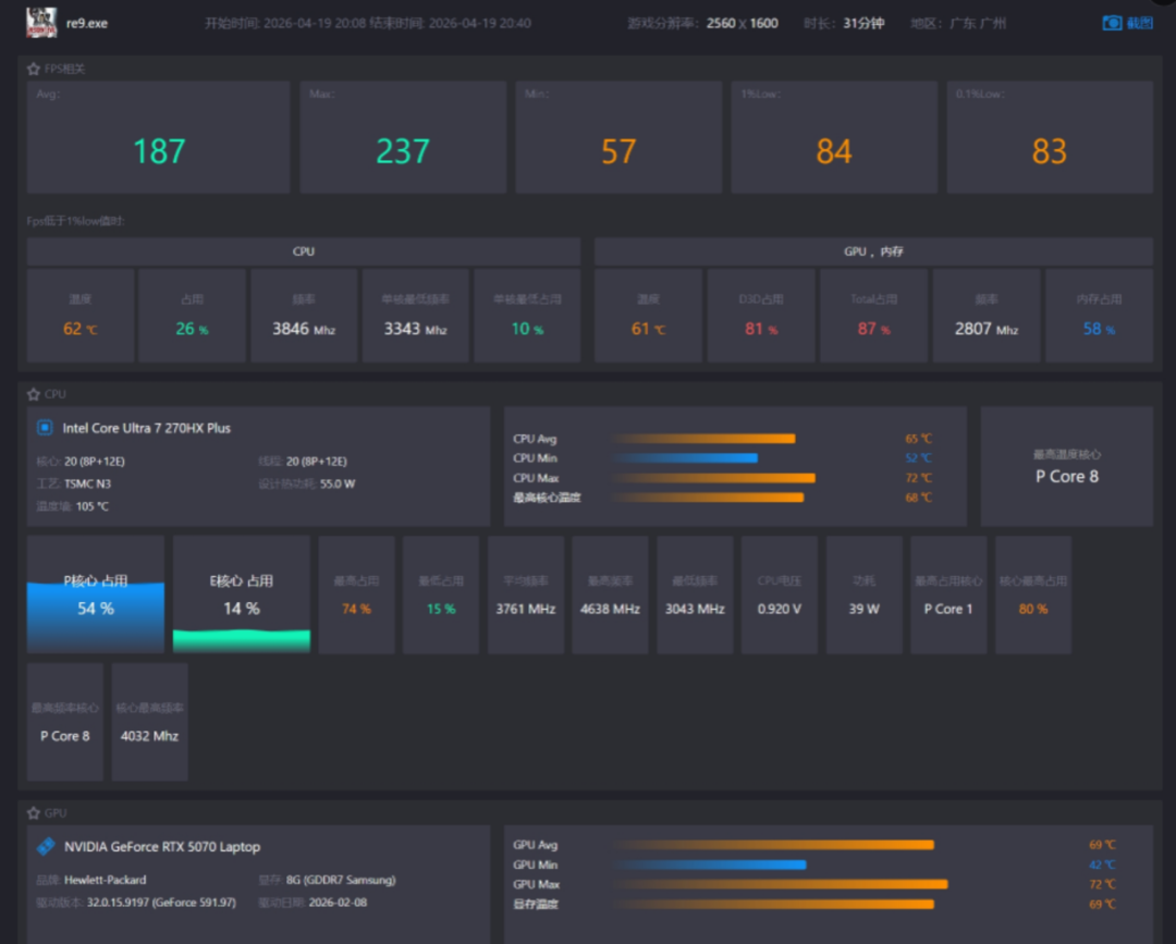 深色主题性能监控界面，显示re9.exe游戏31分钟时长的详细硬件状态与FPS图表