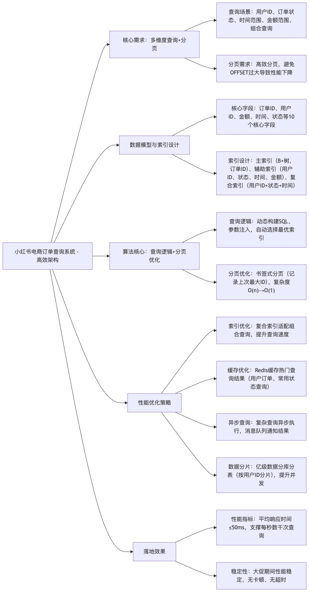 小红书电商订单查询系统高效架构图