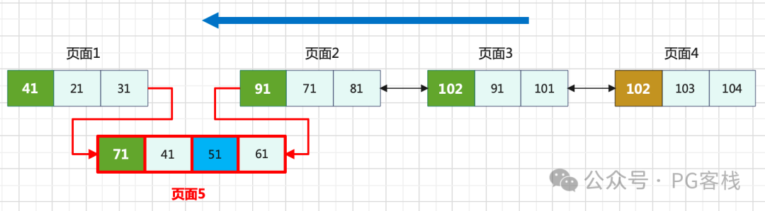 扫描完页面2后，页面1发生分裂示意图