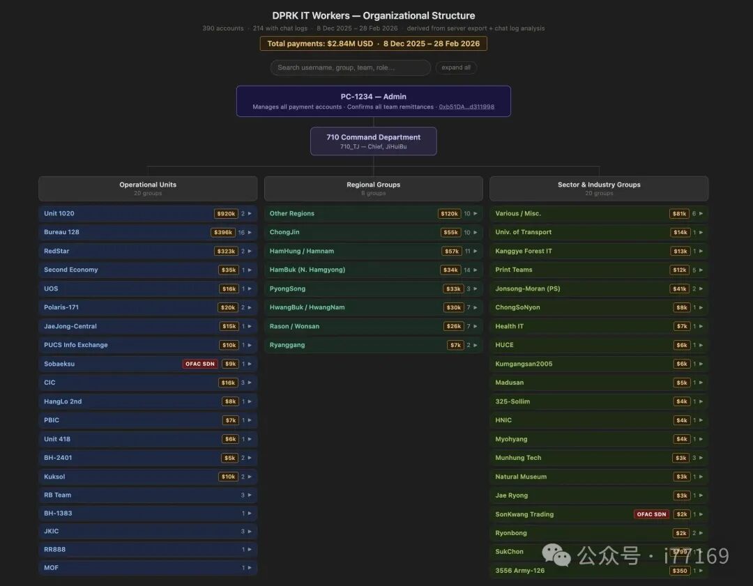 DPRK IT工作者组织架构图