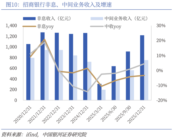 招商银行非息、中间业务收入及增速图表