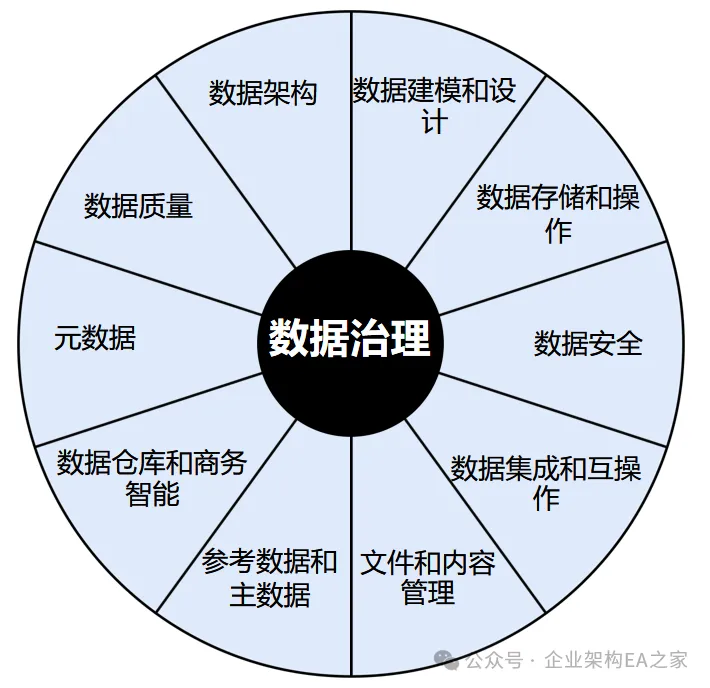 DAMA 数据管理知识领域框架图