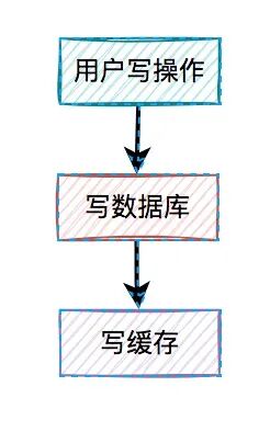 先写数据库再写缓存流程图