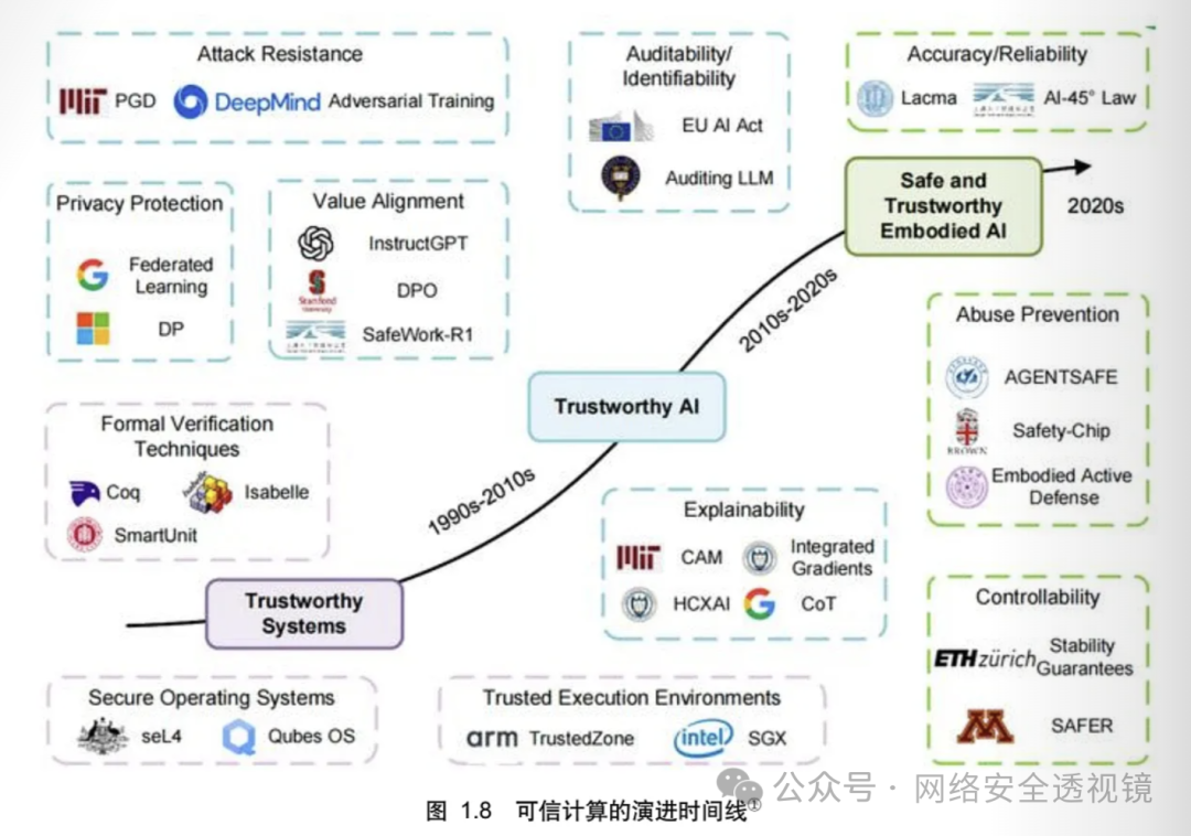 可信计算演进时间线