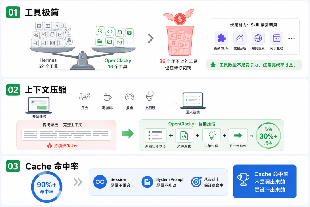 OpenClacky三大核心优势图解:工具极简、上下文压缩、Cache命中率设计