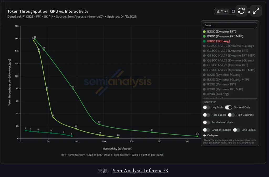 Token吞吐量对比图，显示不同GPU配置下DeepSeek R1的性能表现，B300和GB300系列表现突出