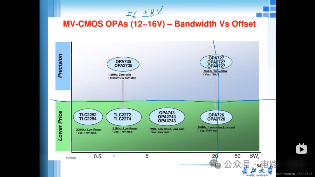 MV-CMOS运放选型图谱