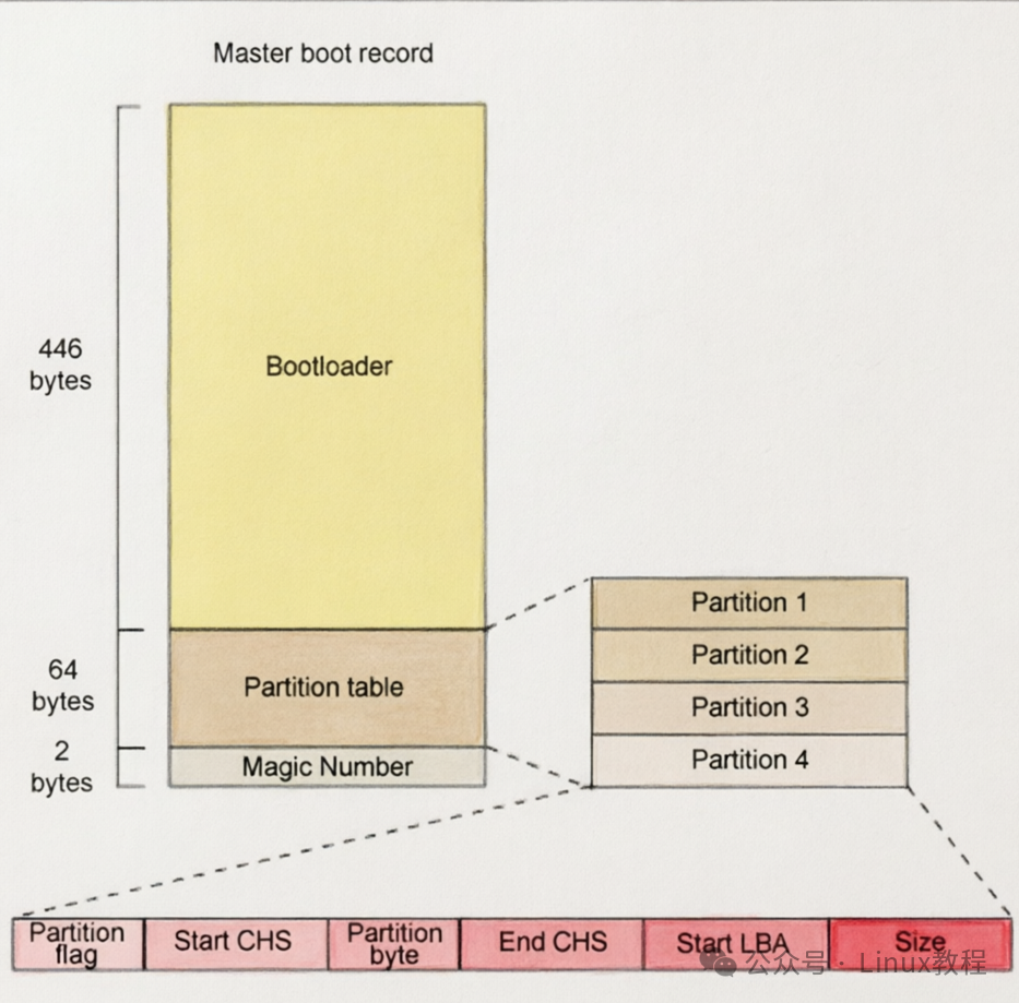 MBR主引导记录结构详解