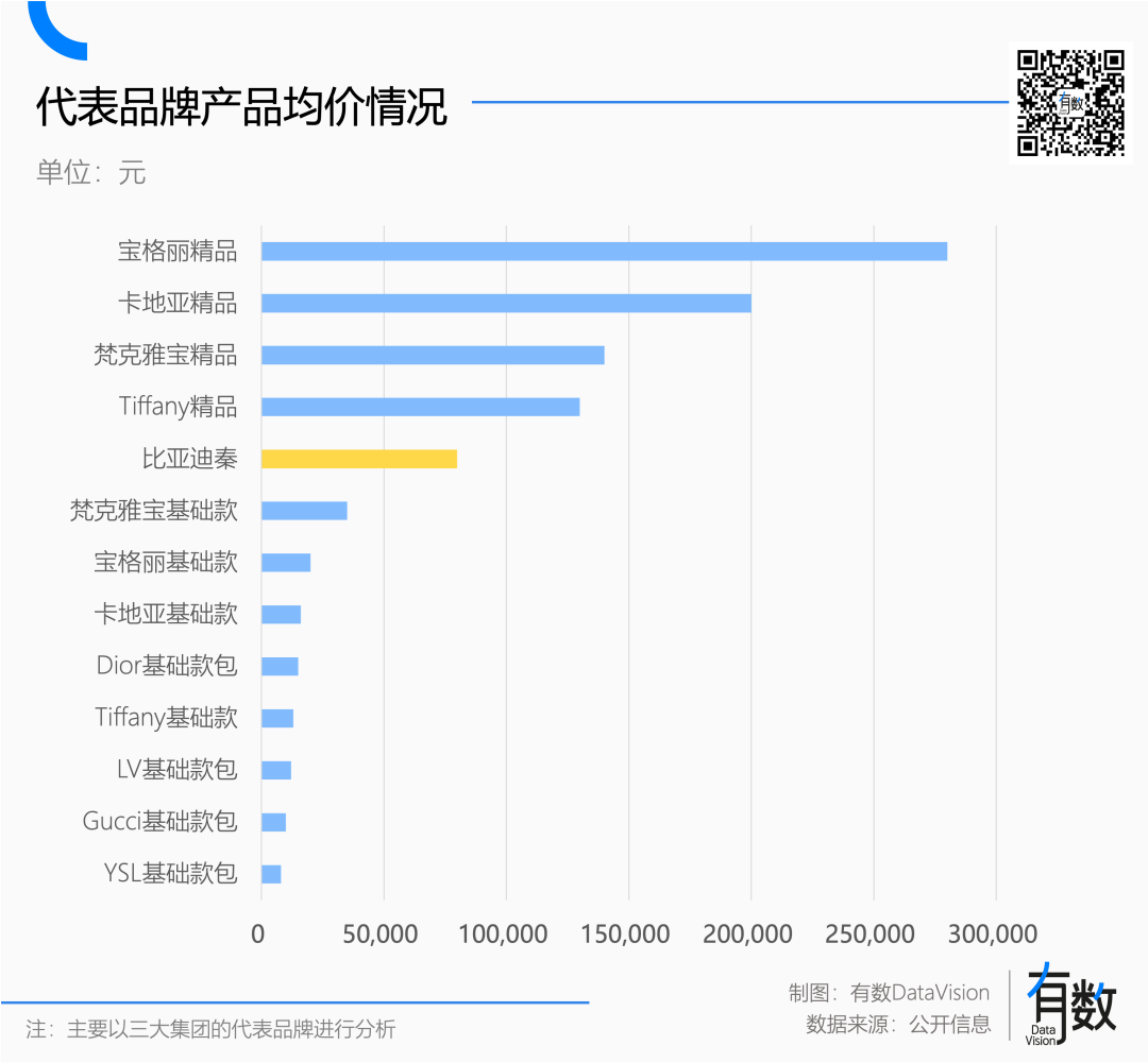 各奢侈品牌精品及基础款产品均价横向条形对比图
