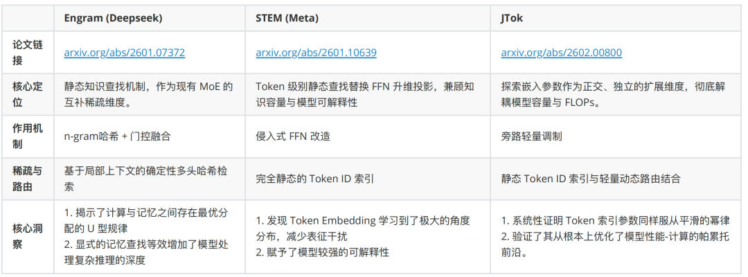 JTok、Engram、STEM三篇工作详细对比表格