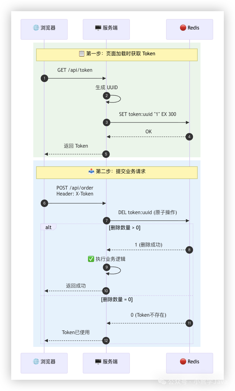 Token机制流程图