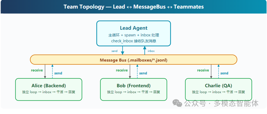 团队拓扑结构:Lead、MessageBus与Teammates交互