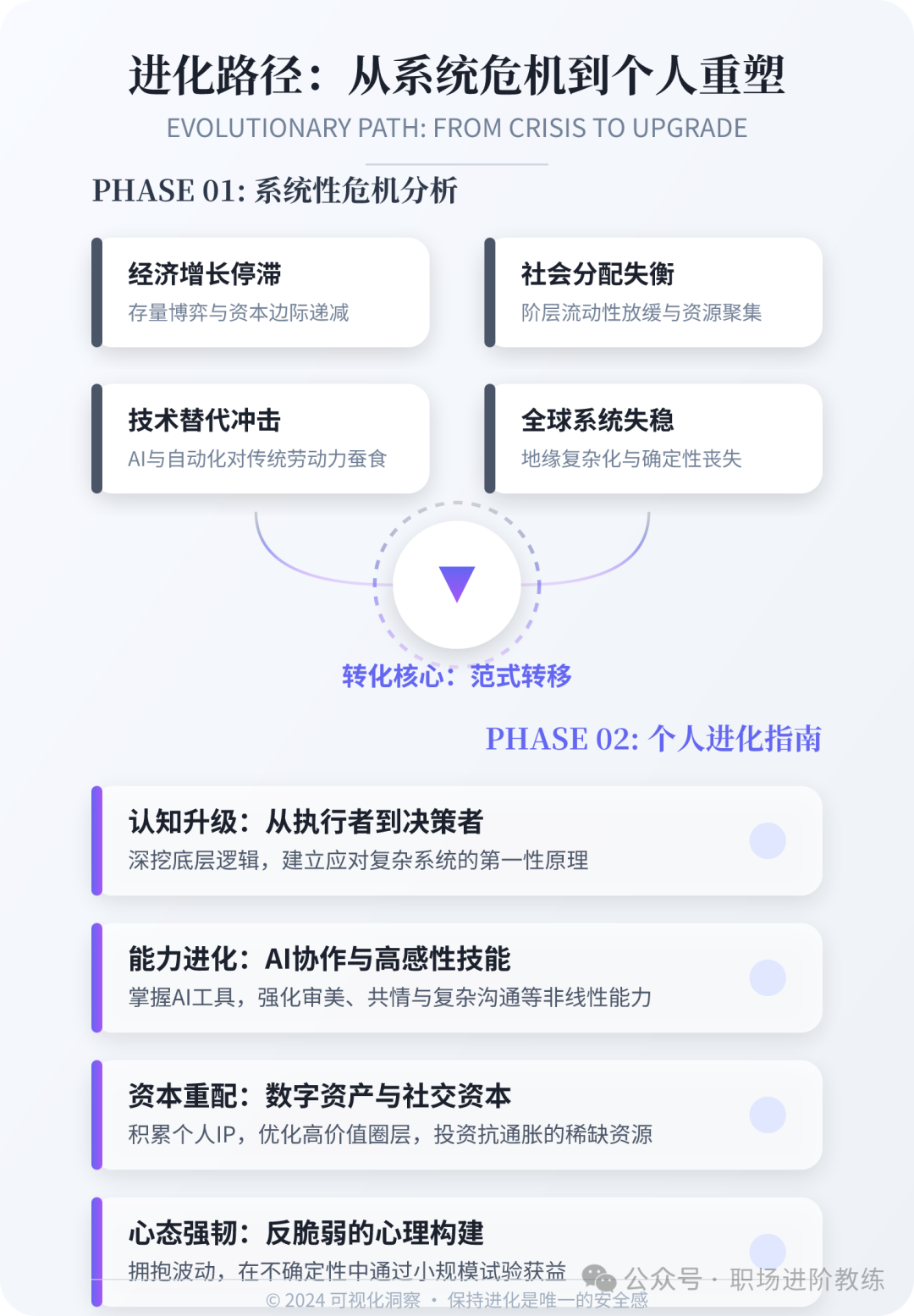 进化路径：从系统危机到个人重塑