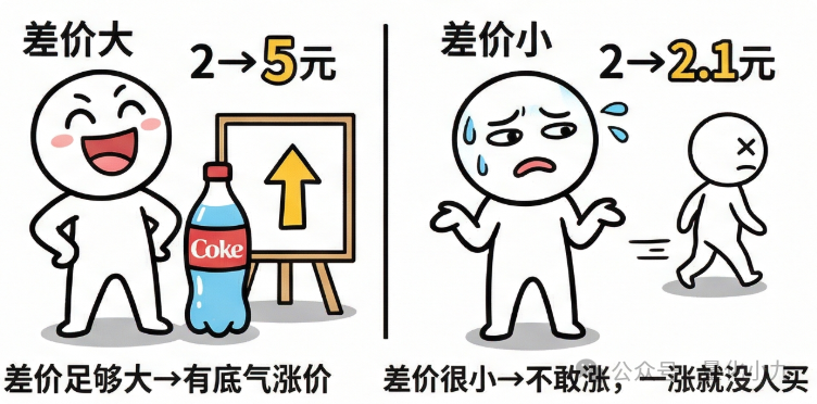 价差大小对商家定价信心的影响对比图