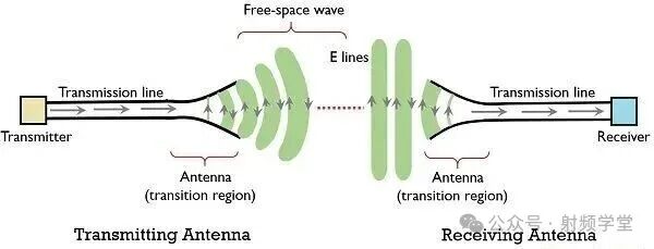 无线通信系统天线工作原理示意图:发射天线、传输线与接收天线