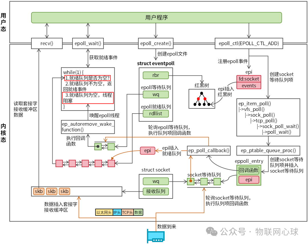 epoll机制工作流程图