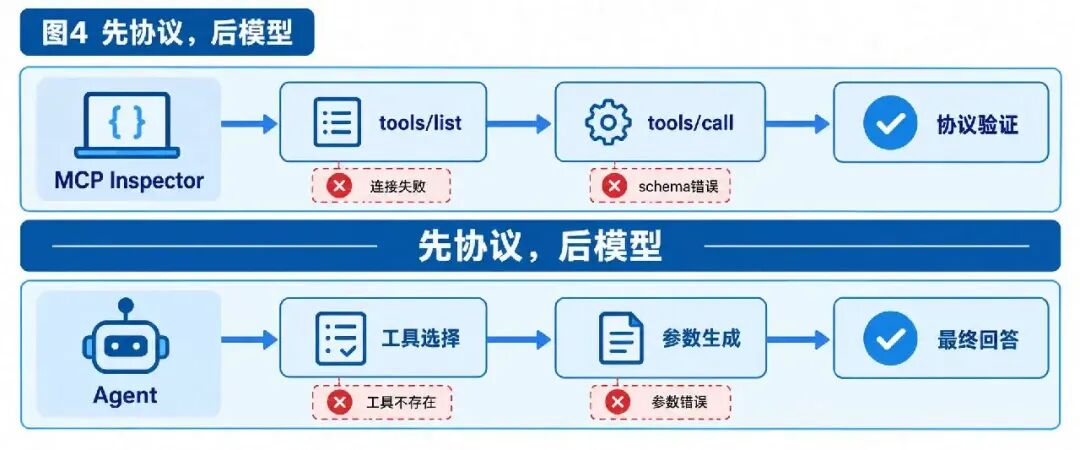 先协议后模型:MCP Inspector 与 Agent 的流程对比