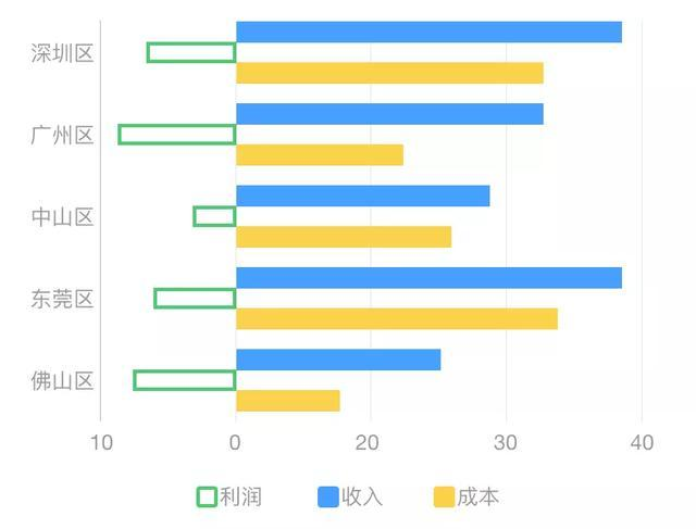 各区利润收入成本双向条形图