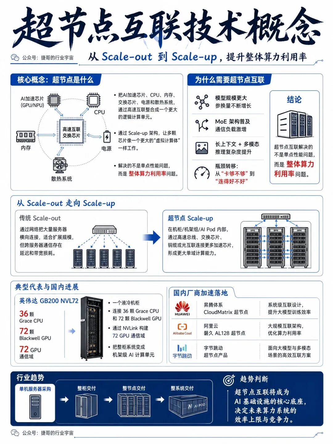 超节点互联技术概念