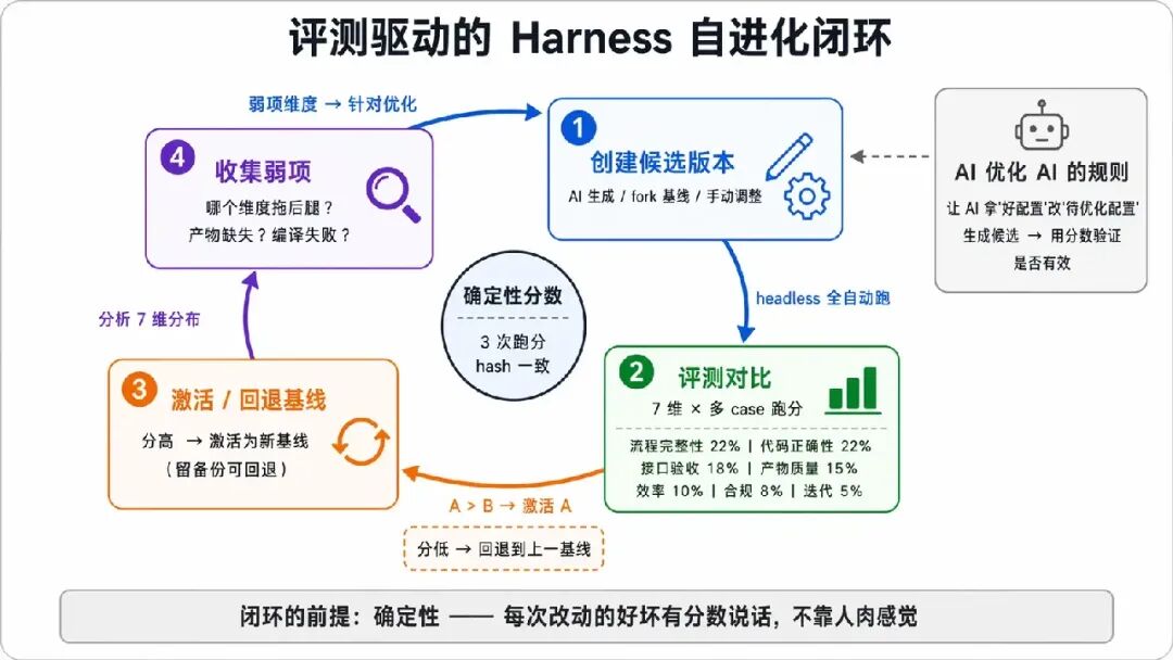 评测驱动的 Harness 自进化闭环:创建候选版本→评测对比→激活/回退基线→收集弱项再优化