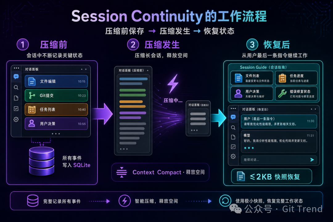 会话连续性:压缩前保存所有事件 → 压缩后用 ≤2KB 快照恢复完整工作状态