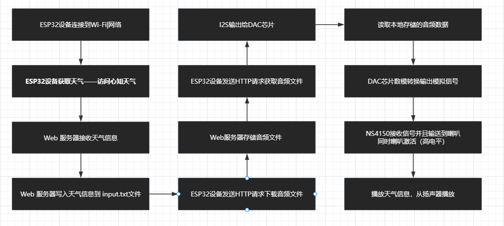 天气语音播报系统工作流程图