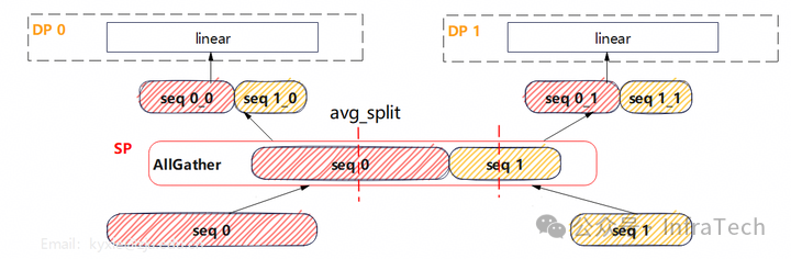 跨DP域序列重分配示意图