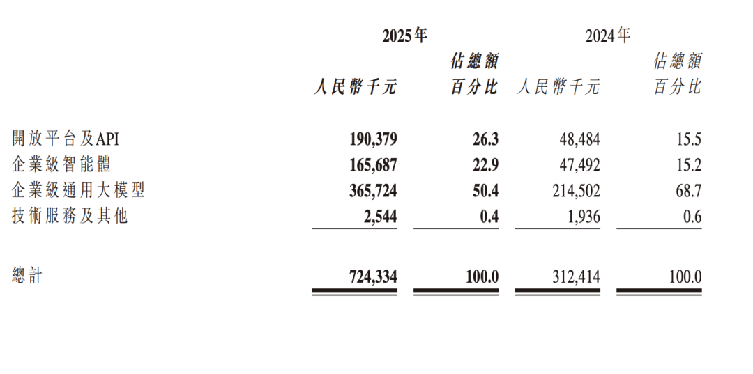 智谱AI 2025年各业务收入占比