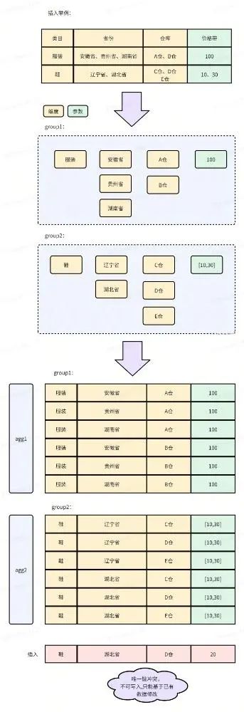 数据分组（聚类）处理流程图，将多选的维度值展开为多条唯一记录