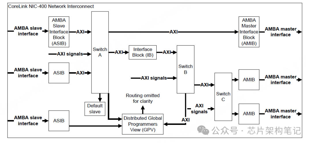 CoreLink NIC-400 Network Interconnect 系统架构框图