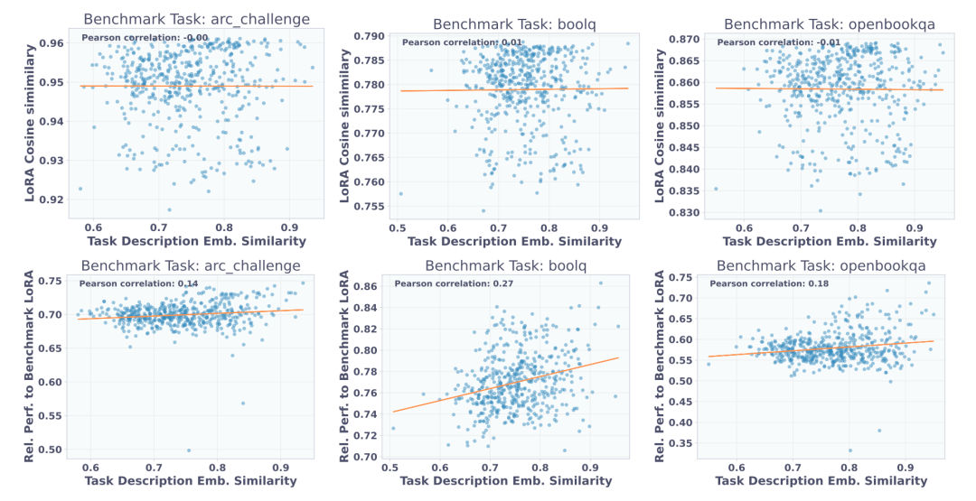 "LoRA参数空间相似度分析"