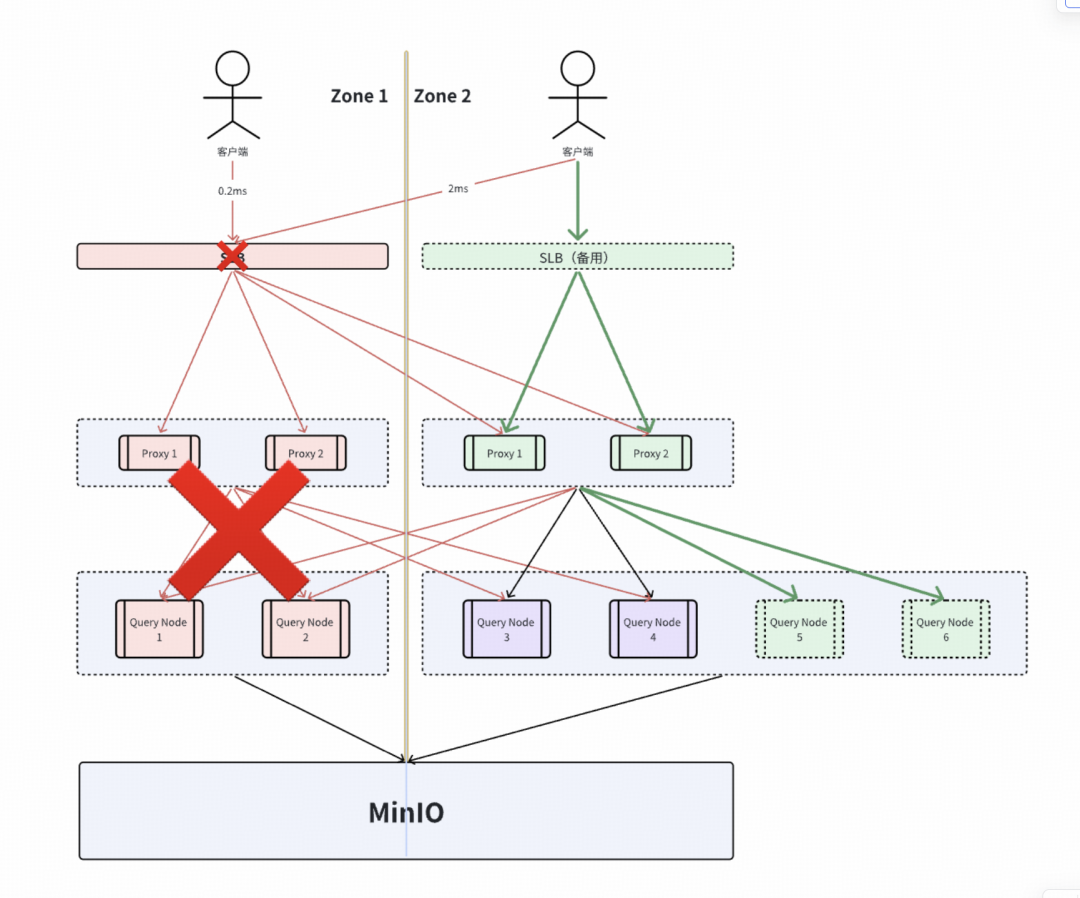 方案1整个Zone不可用架构图