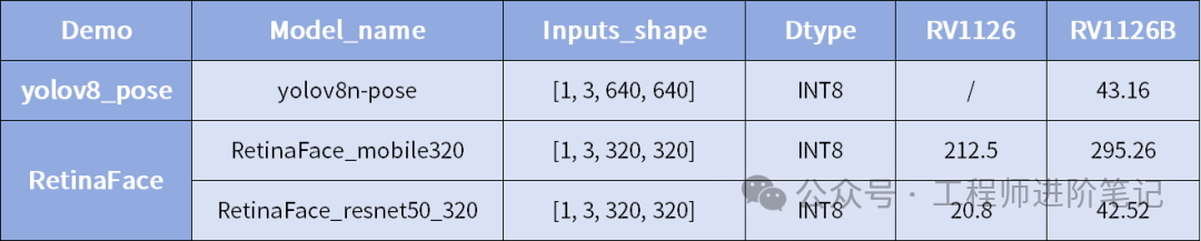 YOLOv8-pose, RetinaFace在RV1126与RV1126B上的FPS对比表格