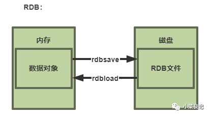 RDB持久化机制示意图
