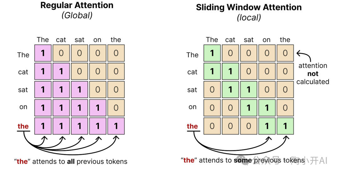 全局注意力与滑动窗口注意力对比图