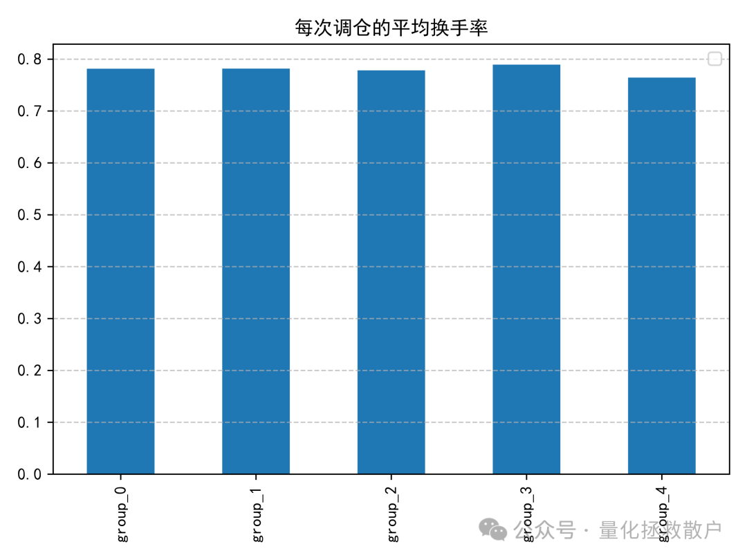 分组平均换手率柱状图