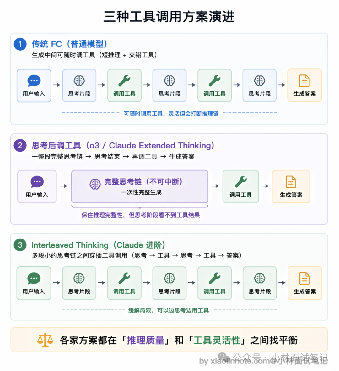 三种工具调用方案演进示意图
