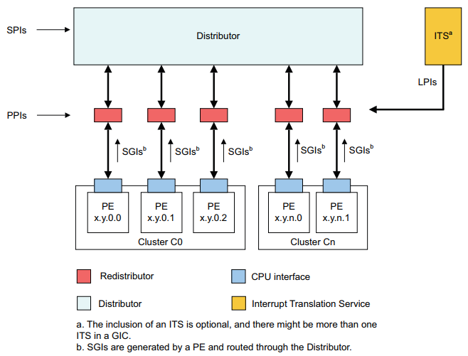 GICv3控制器与中断类型关系图